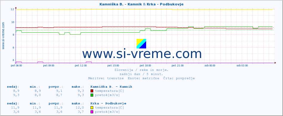 POVPREČJE :: Kamniška B. - Kamnik & Krka - Podbukovje :: temperatura | pretok | višina :: zadnji dan / 5 minut.