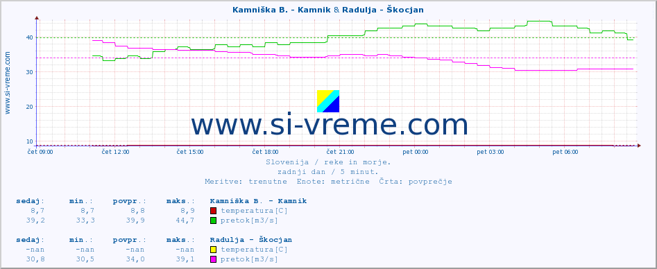 POVPREČJE :: Kamniška B. - Kamnik & Radulja - Škocjan :: temperatura | pretok | višina :: zadnji dan / 5 minut.