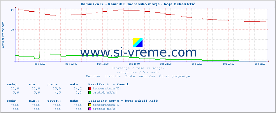 POVPREČJE :: Kamniška B. - Kamnik & Jadransko morje - boja Debeli Rtič :: temperatura | pretok | višina :: zadnji dan / 5 minut.