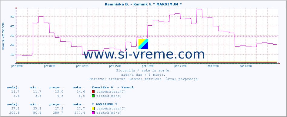 POVPREČJE :: Kamniška B. - Kamnik & * MAKSIMUM * :: temperatura | pretok | višina :: zadnji dan / 5 minut.