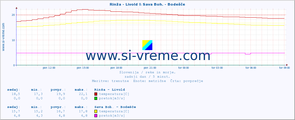 POVPREČJE :: Rinža - Livold & Sava Boh. - Bodešče :: temperatura | pretok | višina :: zadnji dan / 5 minut.