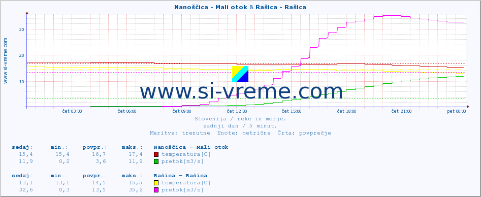 POVPREČJE :: Nanoščica - Mali otok & Rašica - Rašica :: temperatura | pretok | višina :: zadnji dan / 5 minut.