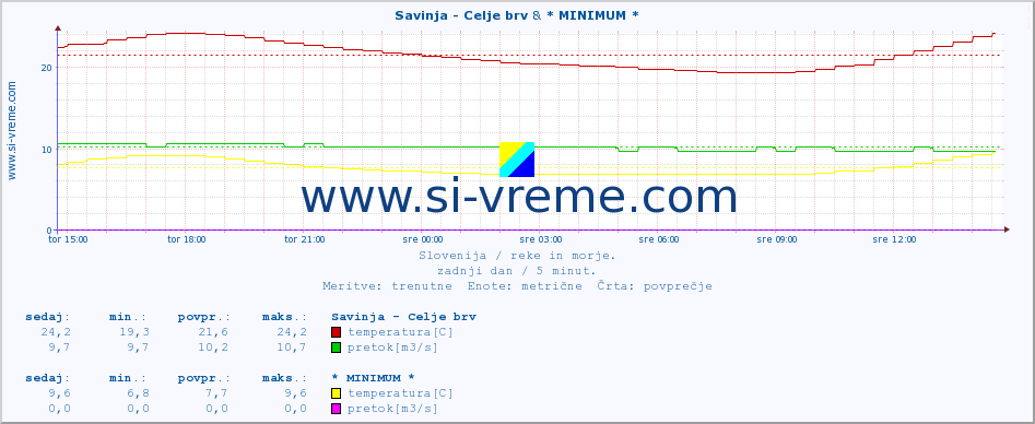 POVPREČJE :: Savinja - Celje brv & * MINIMUM * :: temperatura | pretok | višina :: zadnji dan / 5 minut.