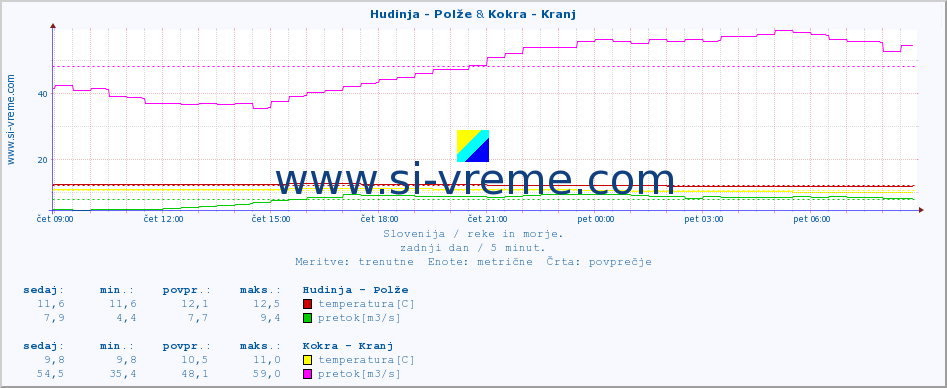 POVPREČJE :: Hudinja - Polže & Kokra - Kranj :: temperatura | pretok | višina :: zadnji dan / 5 minut.