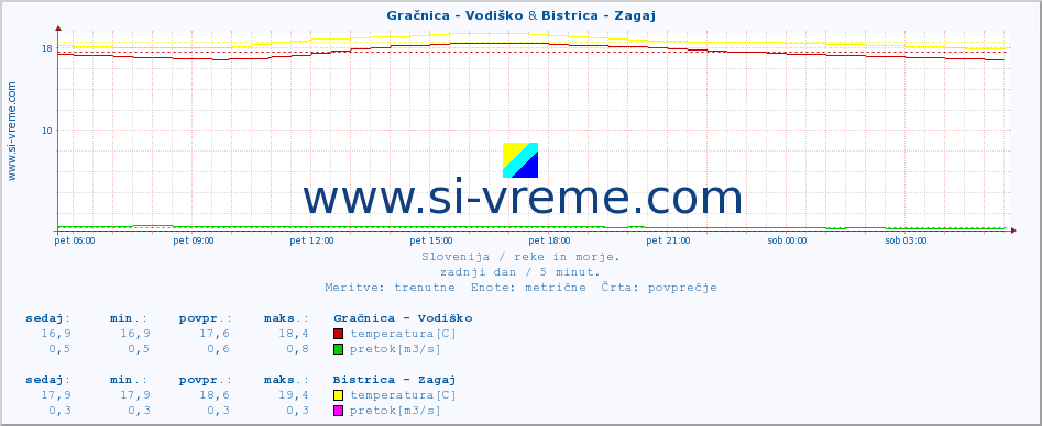 POVPREČJE :: Gračnica - Vodiško & Bistrica - Zagaj :: temperatura | pretok | višina :: zadnji dan / 5 minut.