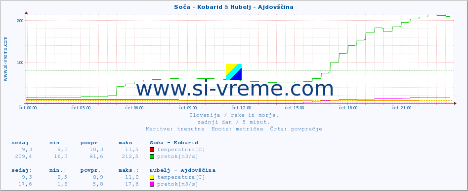 POVPREČJE :: Soča - Kobarid & Hubelj - Ajdovščina :: temperatura | pretok | višina :: zadnji dan / 5 minut.