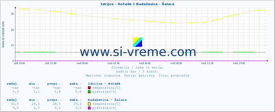 POVPREČJE :: Idrijca - Hotešk & Badaševica - Šalara :: temperatura | pretok | višina :: zadnji dan / 5 minut.