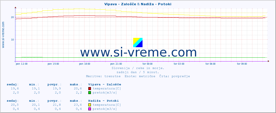 POVPREČJE :: Vipava - Zalošče & Nadiža - Potoki :: temperatura | pretok | višina :: zadnji dan / 5 minut.