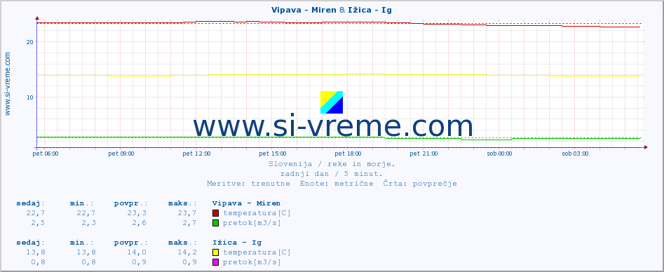 POVPREČJE :: Vipava - Miren & Ižica - Ig :: temperatura | pretok | višina :: zadnji dan / 5 minut.