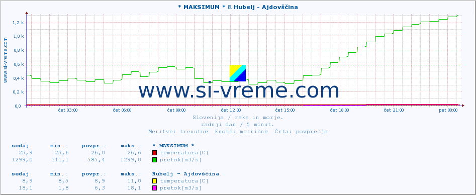 POVPREČJE :: * MAKSIMUM * & Hubelj - Ajdovščina :: temperatura | pretok | višina :: zadnji dan / 5 minut.