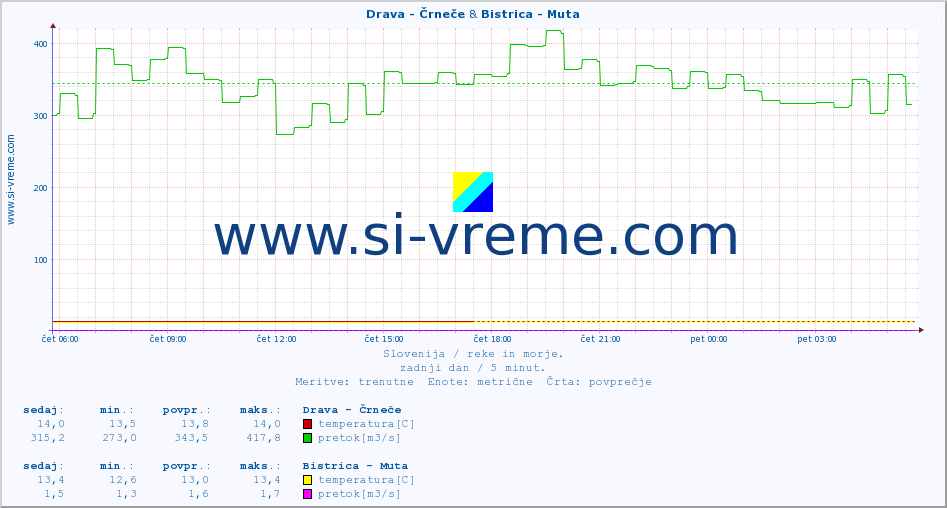 POVPREČJE :: Drava - Črneče & Bistrica - Muta :: temperatura | pretok | višina :: zadnji dan / 5 minut.