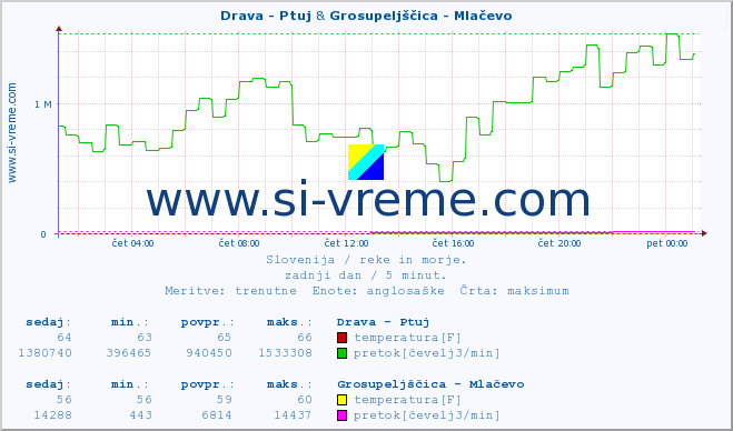 POVPREČJE :: Drava - Ptuj & Grosupeljščica - Mlačevo :: temperatura | pretok | višina :: zadnji dan / 5 minut.