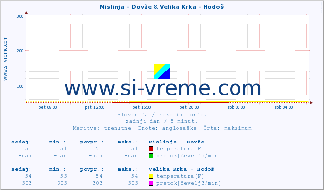 POVPREČJE :: Mislinja - Dovže & Velika Krka - Hodoš :: temperatura | pretok | višina :: zadnji dan / 5 minut.