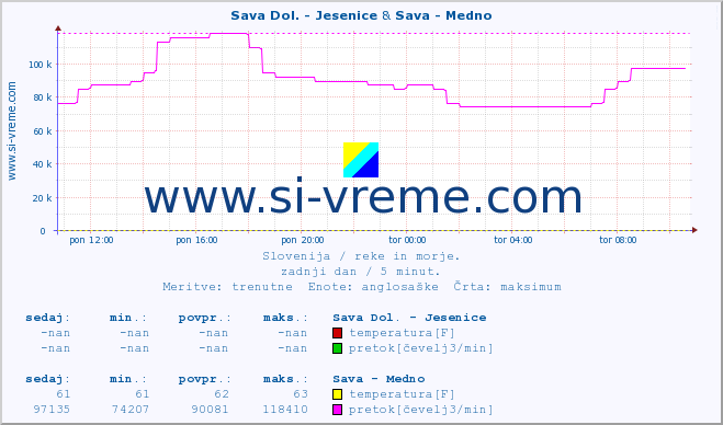 POVPREČJE :: Sava Dol. - Jesenice & Sava - Medno :: temperatura | pretok | višina :: zadnji dan / 5 minut.