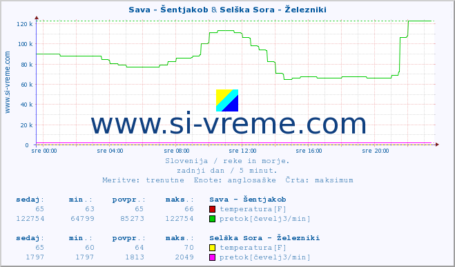 POVPREČJE :: Sava - Šentjakob & Selška Sora - Železniki :: temperatura | pretok | višina :: zadnji dan / 5 minut.