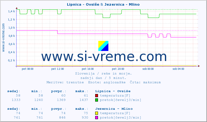 POVPREČJE :: Lipnica - Ovsiše & Jezernica - Mlino :: temperatura | pretok | višina :: zadnji dan / 5 minut.