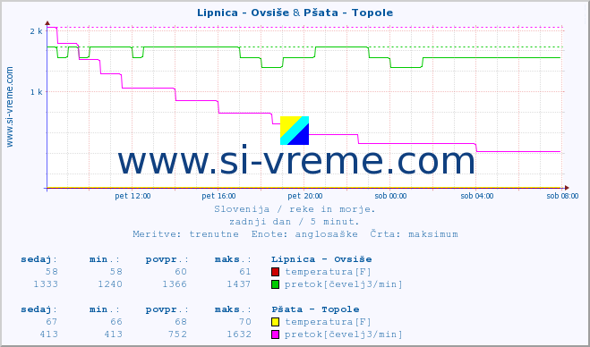 POVPREČJE :: Lipnica - Ovsiše & Pšata - Topole :: temperatura | pretok | višina :: zadnji dan / 5 minut.