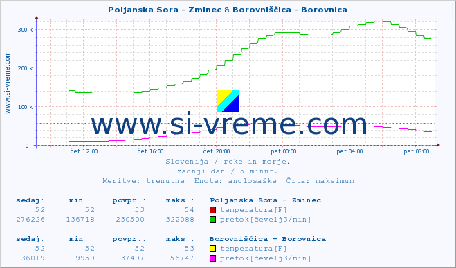 POVPREČJE :: Poljanska Sora - Zminec & Borovniščica - Borovnica :: temperatura | pretok | višina :: zadnji dan / 5 minut.