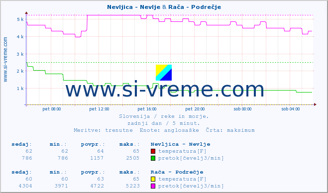 POVPREČJE :: Nevljica - Nevlje & Rača - Podrečje :: temperatura | pretok | višina :: zadnji dan / 5 minut.