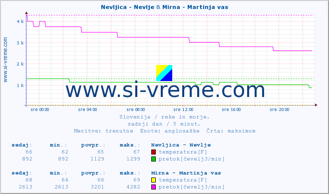 POVPREČJE :: Nevljica - Nevlje & Mirna - Martinja vas :: temperatura | pretok | višina :: zadnji dan / 5 minut.