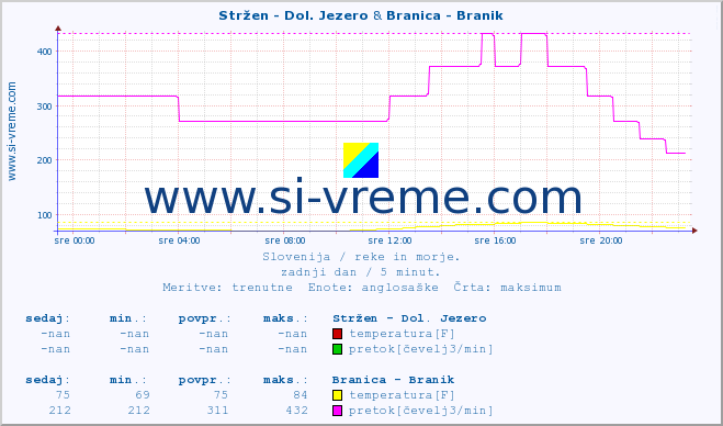 POVPREČJE :: Stržen - Dol. Jezero & Branica - Branik :: temperatura | pretok | višina :: zadnji dan / 5 minut.