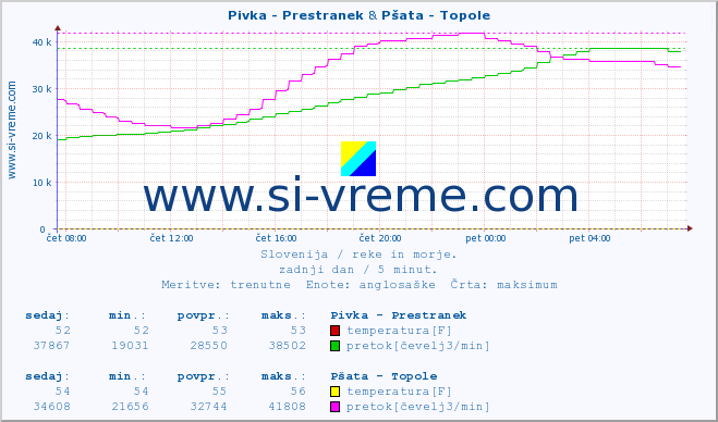 POVPREČJE :: Pivka - Prestranek & Pšata - Topole :: temperatura | pretok | višina :: zadnji dan / 5 minut.