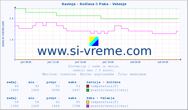 POVPREČJE :: Savinja - Solčava & Paka - Velenje :: temperatura | pretok | višina :: zadnji dan / 5 minut.