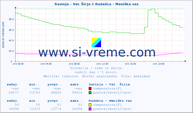 POVPREČJE :: Savinja - Vel. Širje & Radešca - Meniška vas :: temperatura | pretok | višina :: zadnji dan / 5 minut.