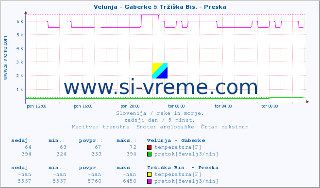 POVPREČJE :: Velunja - Gaberke & Tržiška Bis. - Preska :: temperatura | pretok | višina :: zadnji dan / 5 minut.