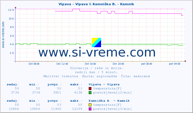 POVPREČJE :: Vipava - Vipava & Kamniška B. - Kamnik :: temperatura | pretok | višina :: zadnji dan / 5 minut.