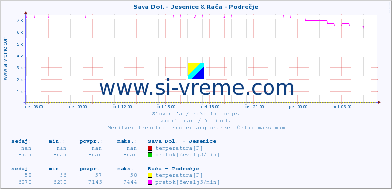 POVPREČJE :: Sava Dol. - Jesenice & Rača - Podrečje :: temperatura | pretok | višina :: zadnji dan / 5 minut.