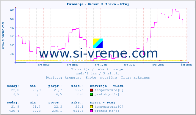 POVPREČJE :: Dravinja - Videm & Drava - Ptuj :: temperatura | pretok | višina :: zadnji dan / 5 minut.