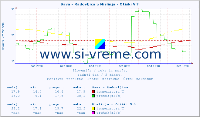 POVPREČJE :: Sava - Radovljica & Mislinja - Otiški Vrh :: temperatura | pretok | višina :: zadnji dan / 5 minut.