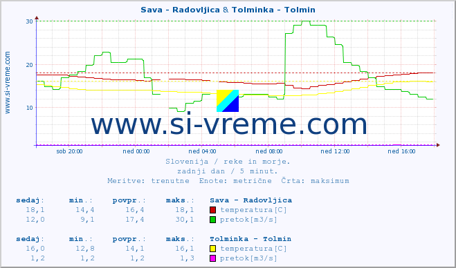 POVPREČJE :: Sava - Radovljica & Tolminka - Tolmin :: temperatura | pretok | višina :: zadnji dan / 5 minut.