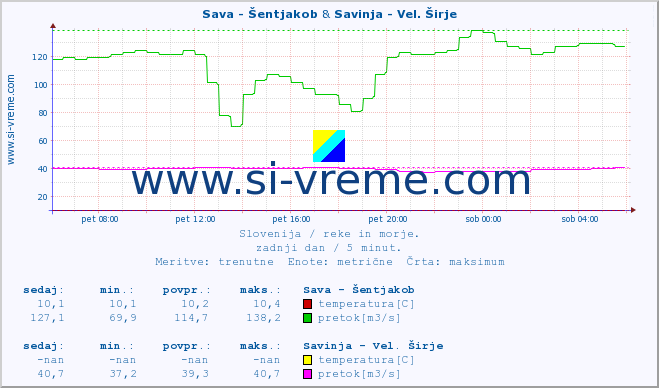 POVPREČJE :: Sava - Šentjakob & Savinja - Vel. Širje :: temperatura | pretok | višina :: zadnji dan / 5 minut.