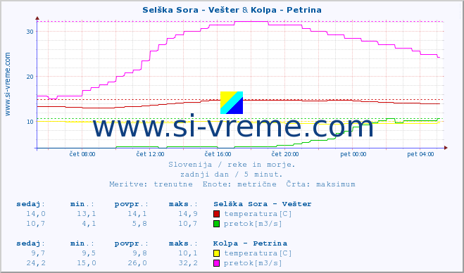 POVPREČJE :: Selška Sora - Vešter & Kolpa - Petrina :: temperatura | pretok | višina :: zadnji dan / 5 minut.