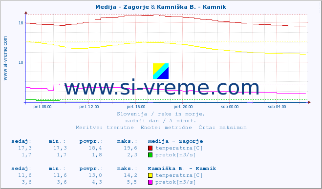 POVPREČJE :: Medija - Zagorje & Kamniška B. - Kamnik :: temperatura | pretok | višina :: zadnji dan / 5 minut.