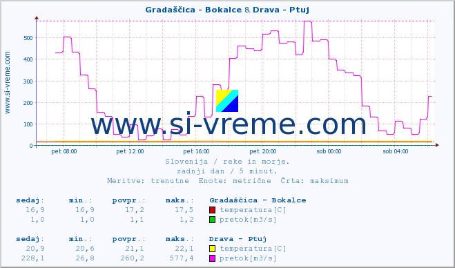 POVPREČJE :: Gradaščica - Bokalce & Drava - Ptuj :: temperatura | pretok | višina :: zadnji dan / 5 minut.