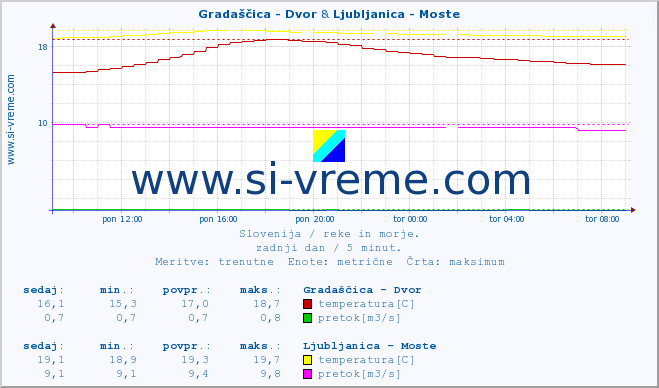 POVPREČJE :: Gradaščica - Dvor & Ljubljanica - Moste :: temperatura | pretok | višina :: zadnji dan / 5 minut.