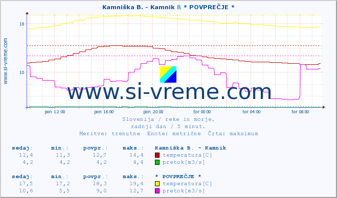 POVPREČJE :: Stržen - Gor. Jezero & * POVPREČJE * :: temperatura | pretok | višina :: zadnji dan / 5 minut.