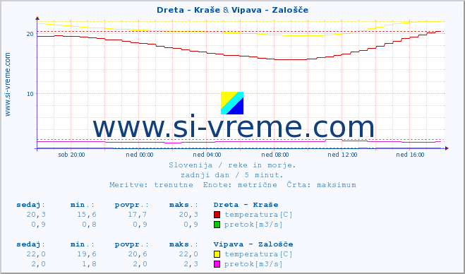 POVPREČJE :: Dreta - Kraše & Vipava - Zalošče :: temperatura | pretok | višina :: zadnji dan / 5 minut.