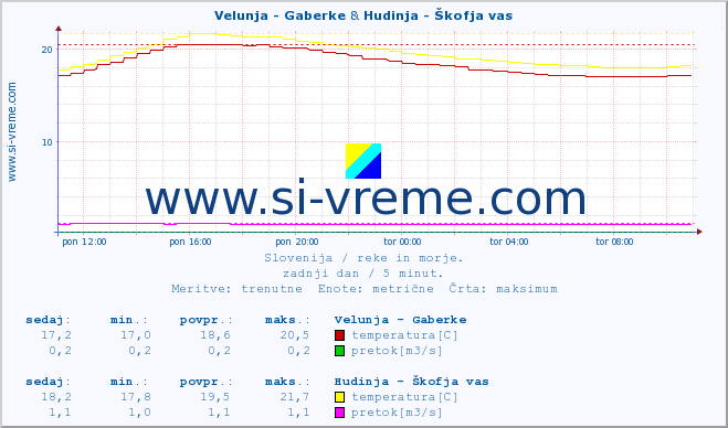 POVPREČJE :: Velunja - Gaberke & Hudinja - Škofja vas :: temperatura | pretok | višina :: zadnji dan / 5 minut.