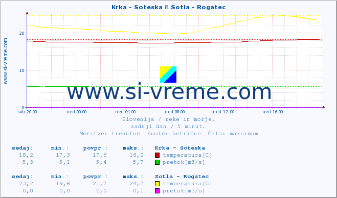 POVPREČJE :: Krka - Soteska & Sotla - Rogatec :: temperatura | pretok | višina :: zadnji dan / 5 minut.