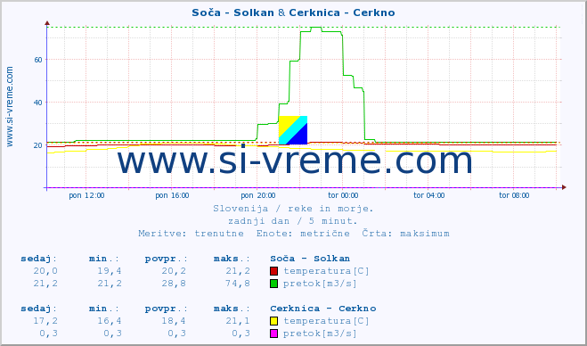 POVPREČJE :: Soča - Solkan & Cerknica - Cerkno :: temperatura | pretok | višina :: zadnji dan / 5 minut.