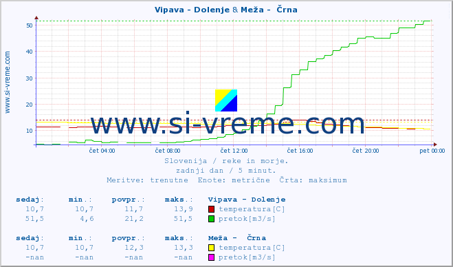 POVPREČJE :: Vipava - Dolenje & Meža -  Črna :: temperatura | pretok | višina :: zadnji dan / 5 minut.