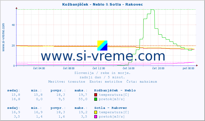 POVPREČJE :: Kožbanjšček - Neblo & Sotla - Rakovec :: temperatura | pretok | višina :: zadnji dan / 5 minut.