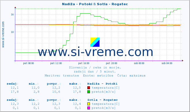 POVPREČJE :: Nadiža - Potoki & Sotla - Rogatec :: temperatura | pretok | višina :: zadnji dan / 5 minut.