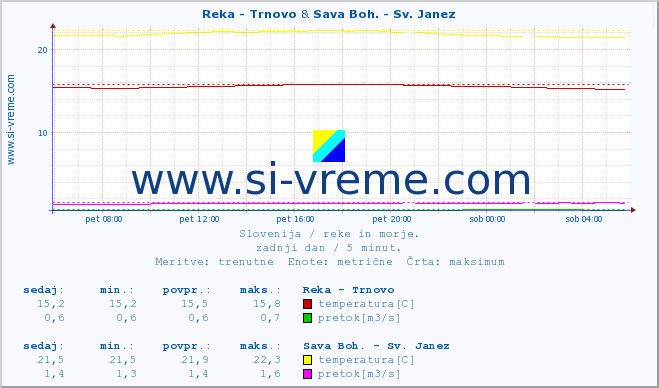 POVPREČJE :: Reka - Trnovo & Sava Boh. - Sv. Janez :: temperatura | pretok | višina :: zadnji dan / 5 minut.