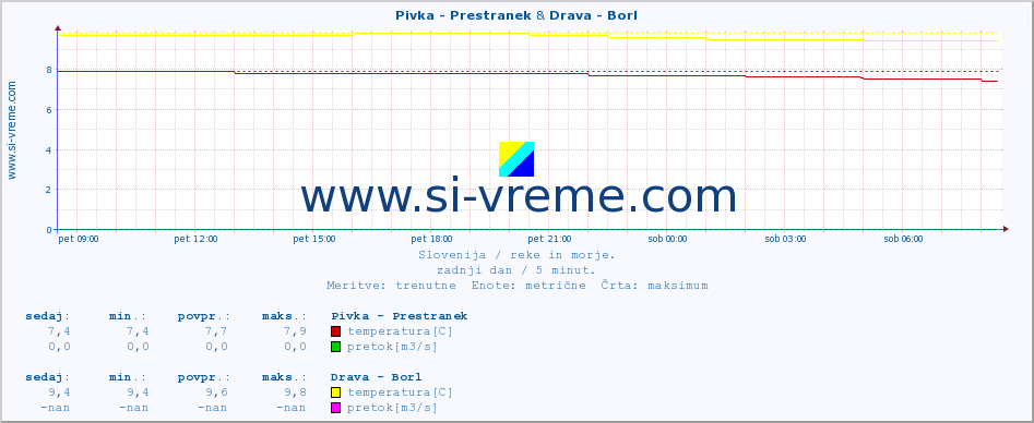 POVPREČJE :: Pivka - Prestranek & Drava - Borl :: temperatura | pretok | višina :: zadnji dan / 5 minut.