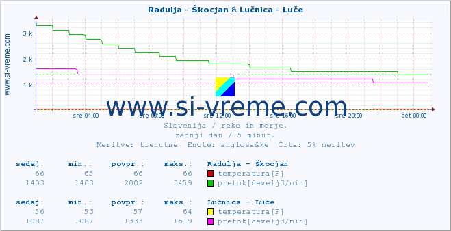 POVPREČJE :: Radulja - Škocjan & Lučnica - Luče :: temperatura | pretok | višina :: zadnji dan / 5 minut.